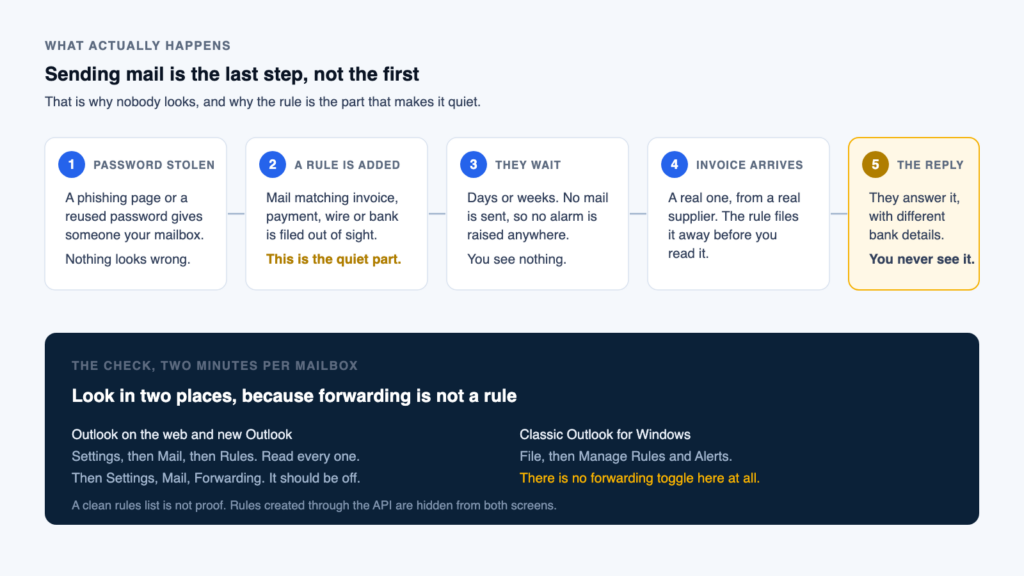 Five stage diagram of how a stolen mailbox password becomes invoice fraud. The password is stolen, a rule files invoice threads out of sight, the attacker waits, a real invoice arrives and is hidden, and the reply carries different bank details. Underneath, where to check in Outlook on the web and in classic Outlook for Windows.
