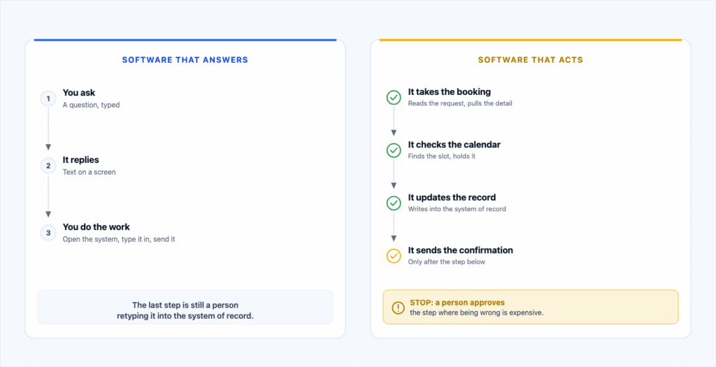 Two column diagram comparing AI that answers with AI that acts. On the left, an assistant replying to a typed question while a person still does the work. On the right, software that takes the booking, checks the calendar, updates the record and sends the confirmation, with a stop marker on the one step that needs a person to approve it.