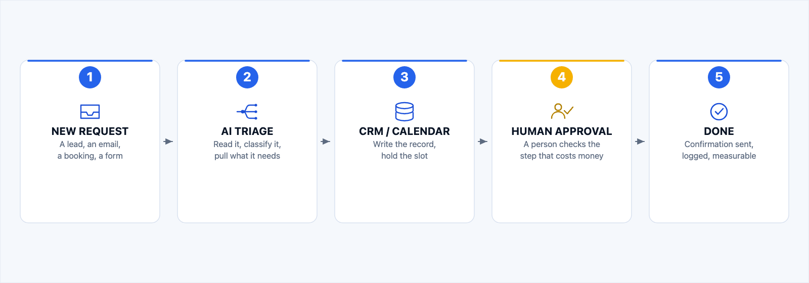 Five step diagram of one automated workflow: new request, AI triage, CRM and calendar update, human approval, then done. The human approval step is marked in gold.